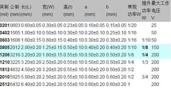 1206貼片電容規(guī)格表？尺寸？